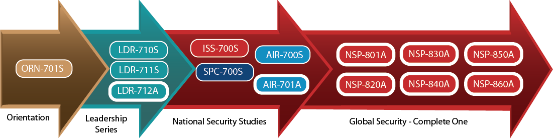SDE / AWC Distance Learning Curriculum Flow